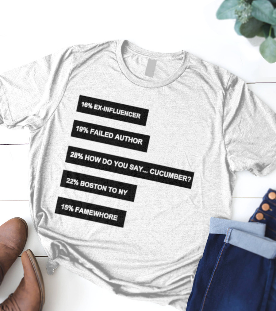 Percentages Ex Influencer 17% Failed Author Cucumber 37% Bottom Text 10% Sales Quotation T-Shirt