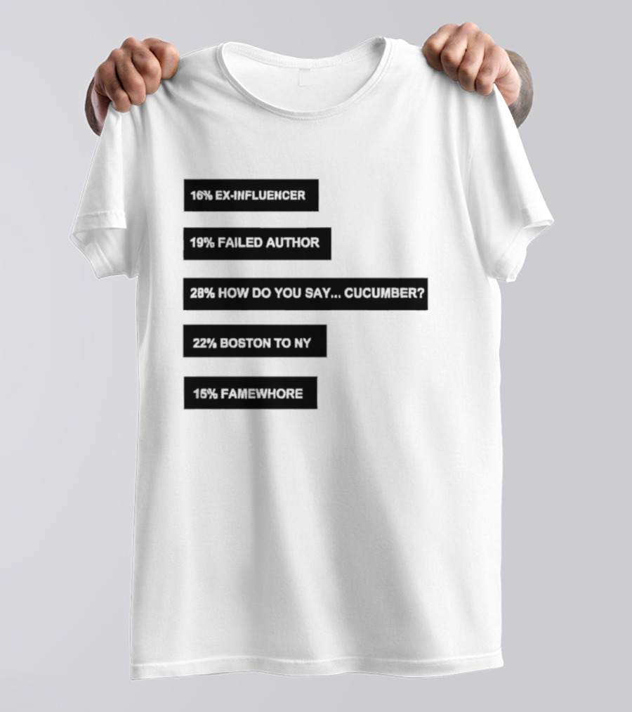Percentages Ex Influencer 17% Failed Author Cucumber 37% Bottom Text 10% Sales Quotation T-Shirt