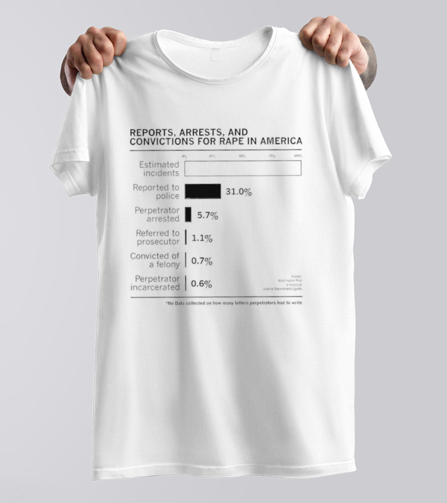 Reports Arrests Convictions Rape America Estimated Incidents Reported To Police Prosecution Referred Prosecutor Incarcerated T-Shirt